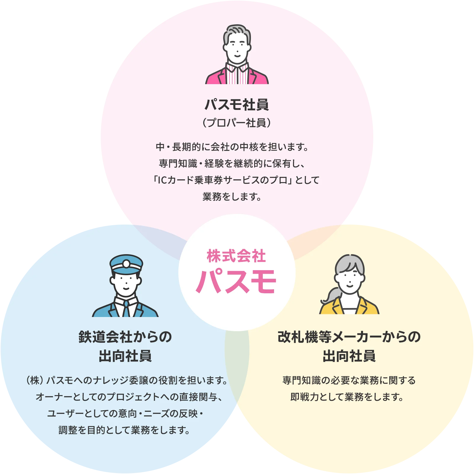 組織構成と社員の役割図